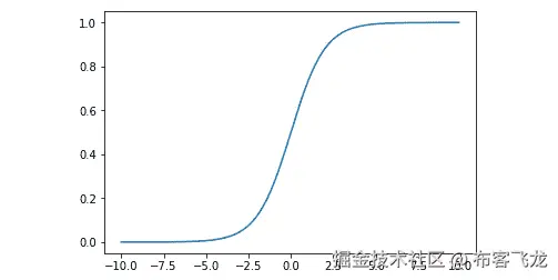 图 7.8 显示 sigmoid 曲线的图形