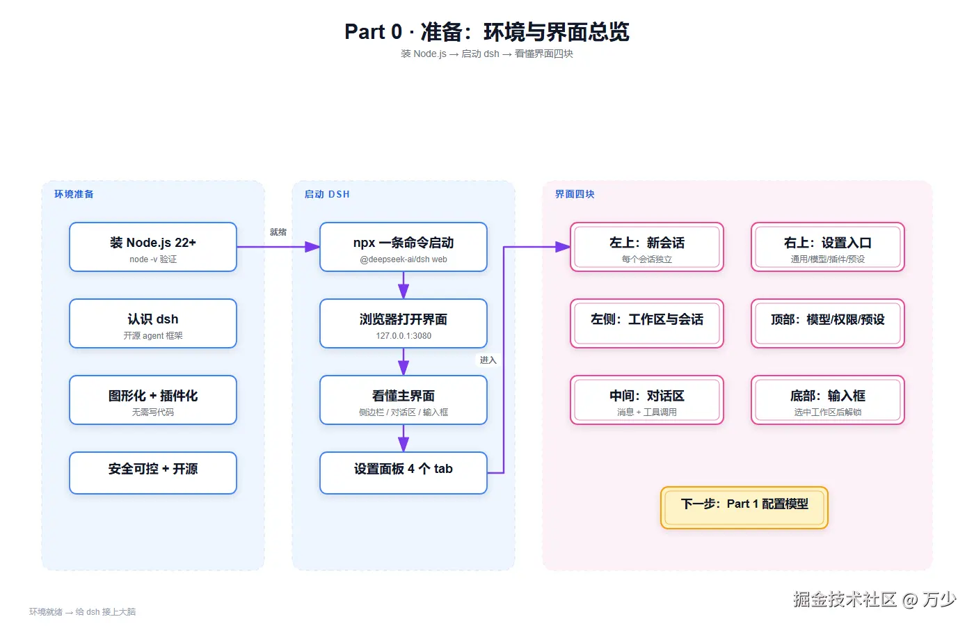 Part 0 · 准备