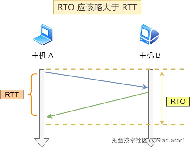RTO 应略大于 RTT