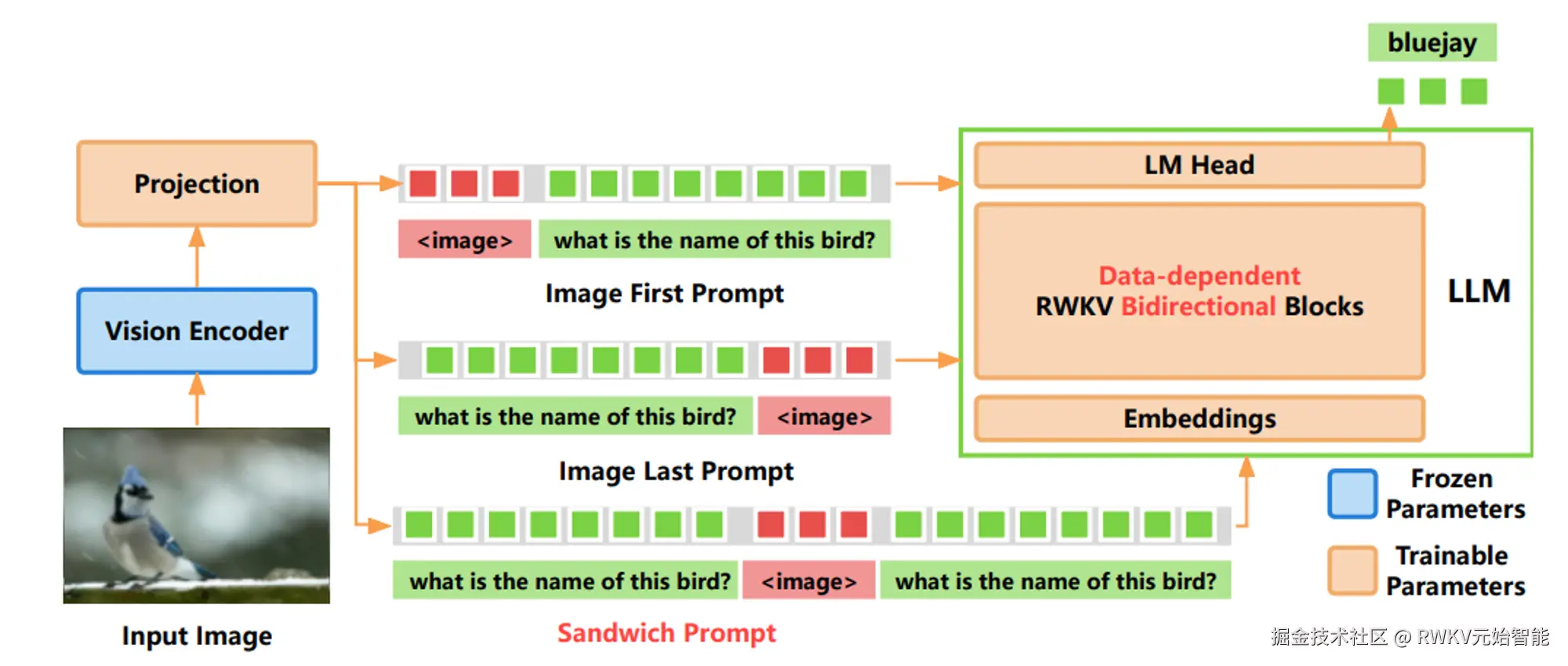 VisualRWKV6