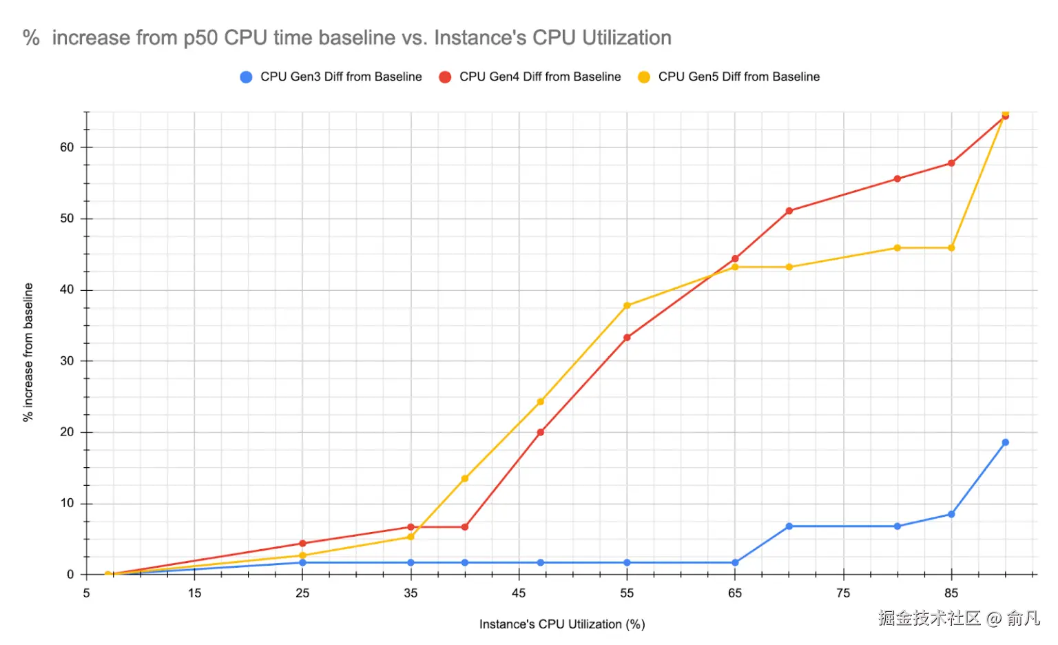 延迟百分比增加与 CPU 利用率比较
