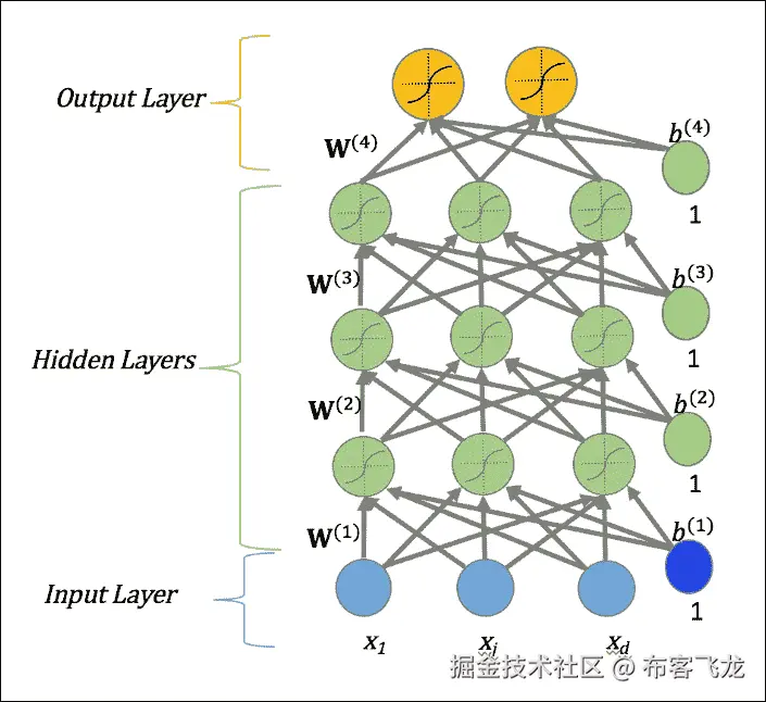Unsupervised pre-training and supervised fine-tuning