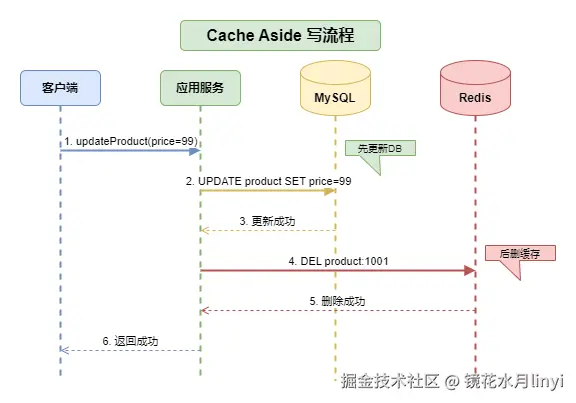 CacheAside写流程.drawio.png