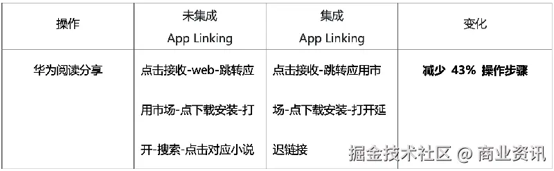 App Linking助力华为阅读分享链路精准触达，操作步骤减43%​！