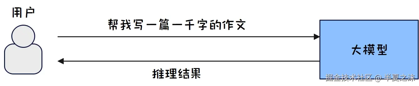 大模型-普通用户使用大模型示意图