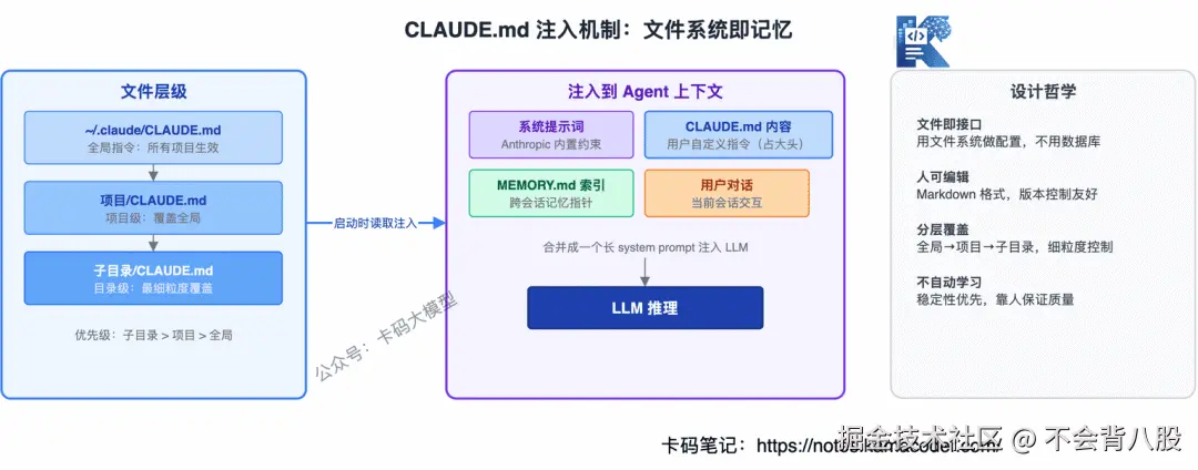 CLAUDE.md注入机制