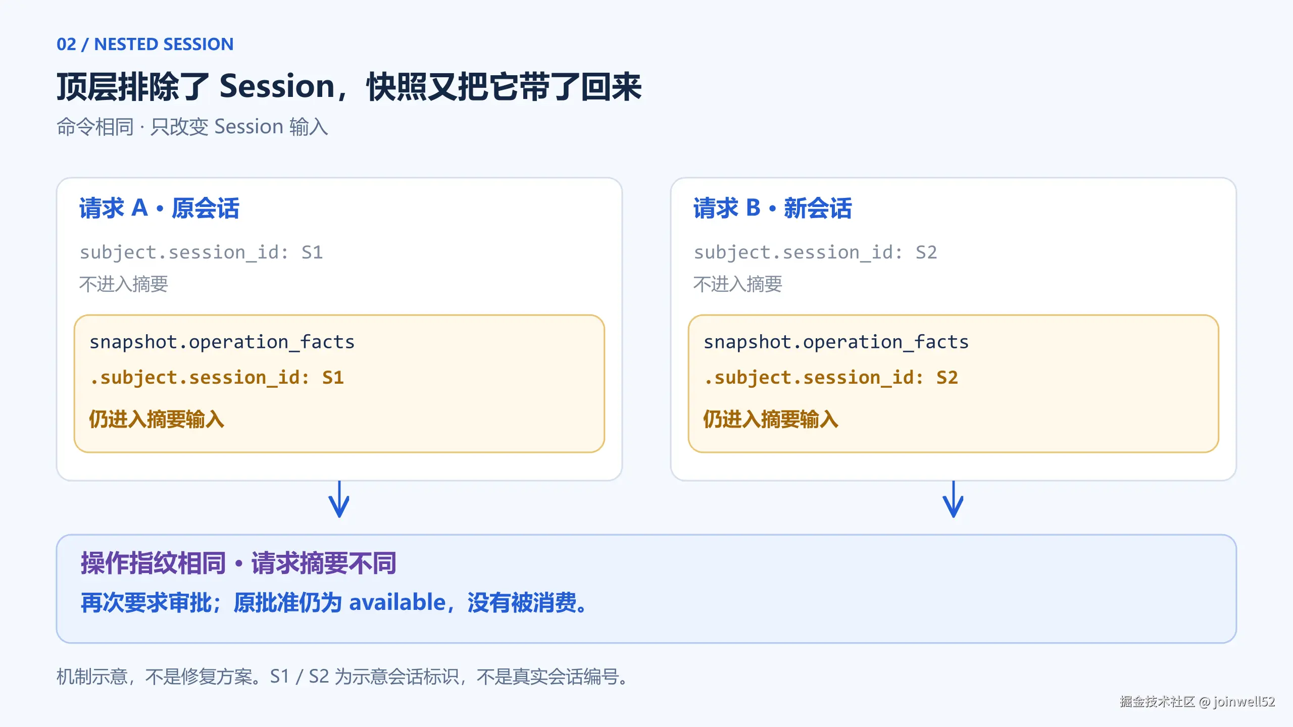 图 2：顶层 Session 被排除，嵌套 Session 仍进入摘要