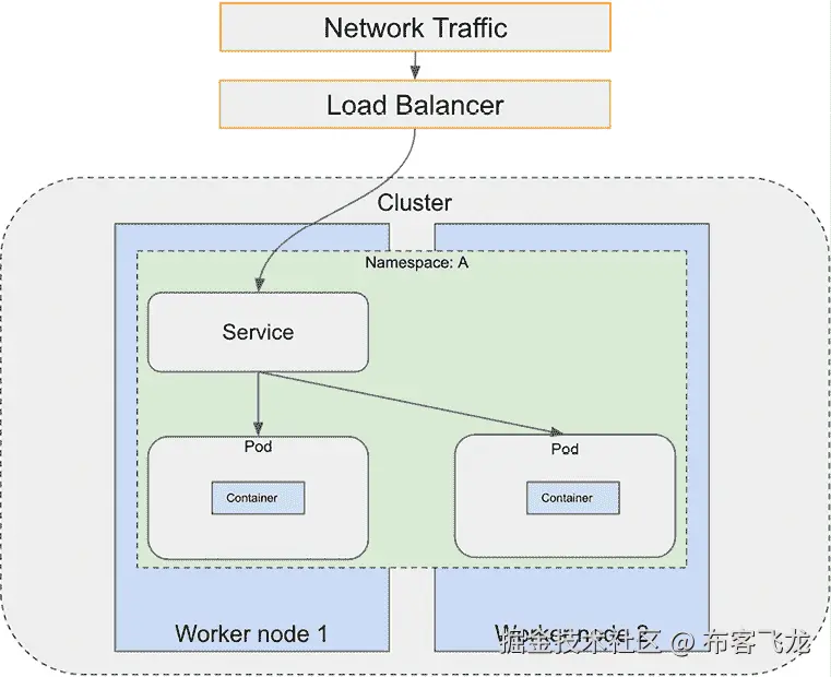 图 6.8 – 通过负载均衡器访问 Kubernetes 服务