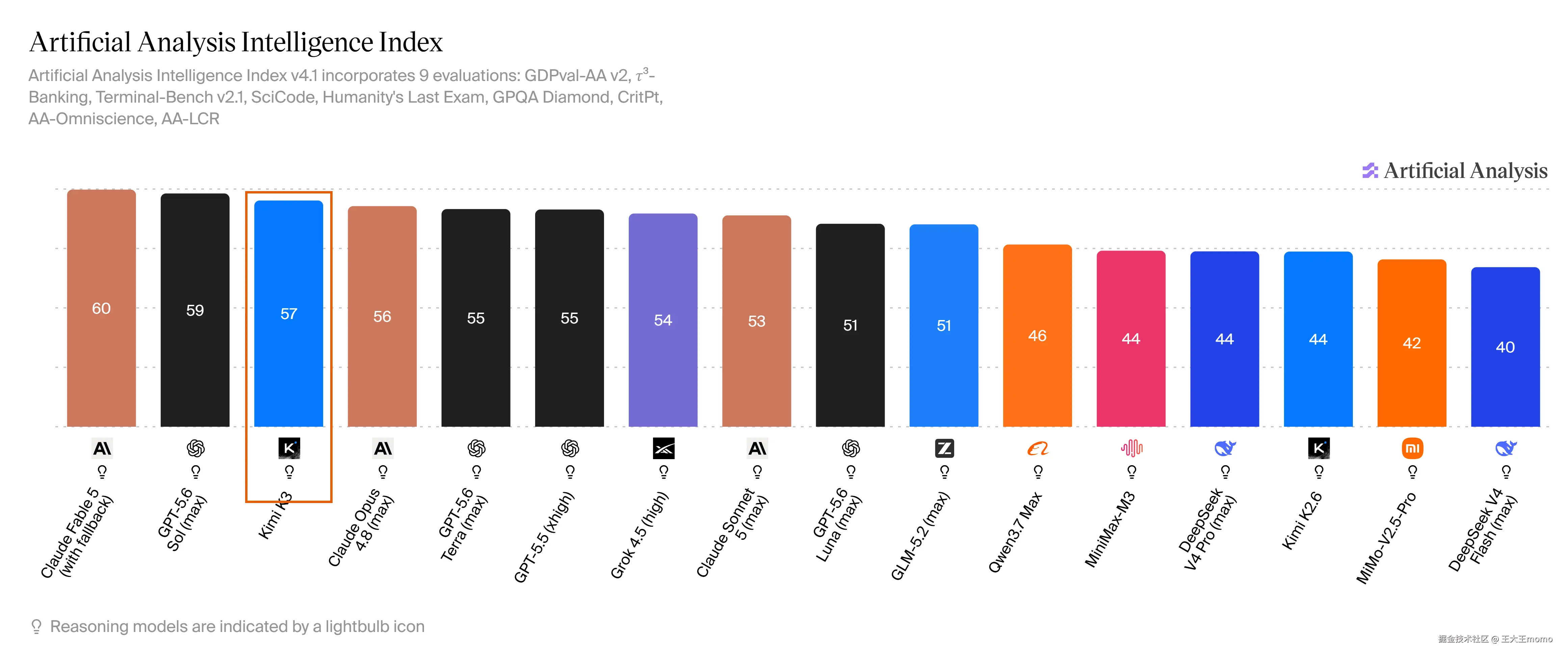 Artificial Analysis Intelligence Index：Kimi K3 约 57，综合约第三