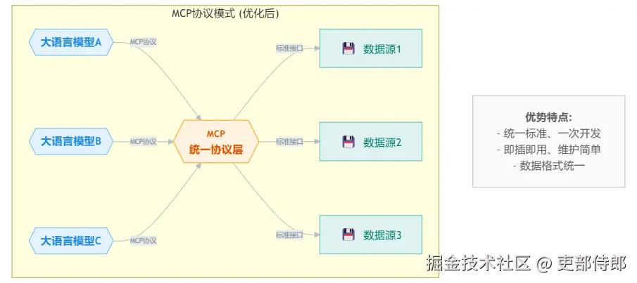使用MCP协议