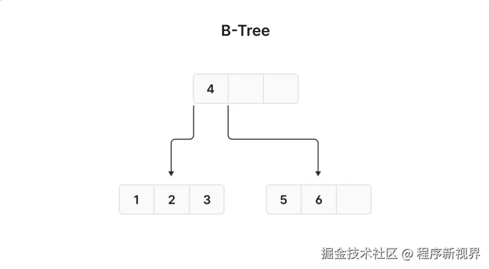 B-树结构图