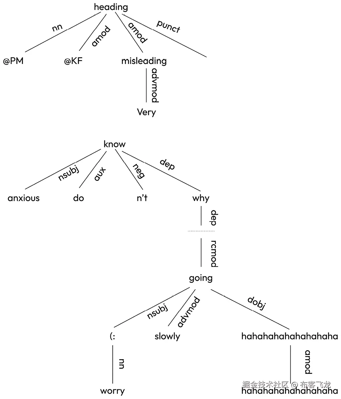 图 4.5 – MALT 对非正式文本的解析