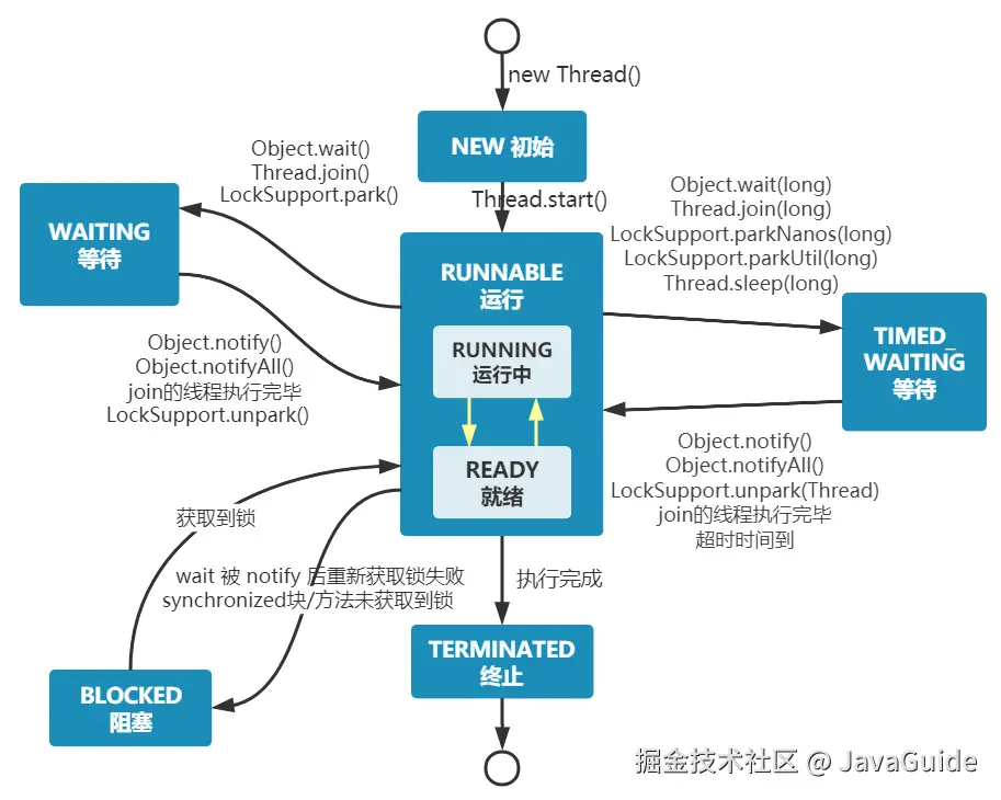 Java 线程状态变迁图