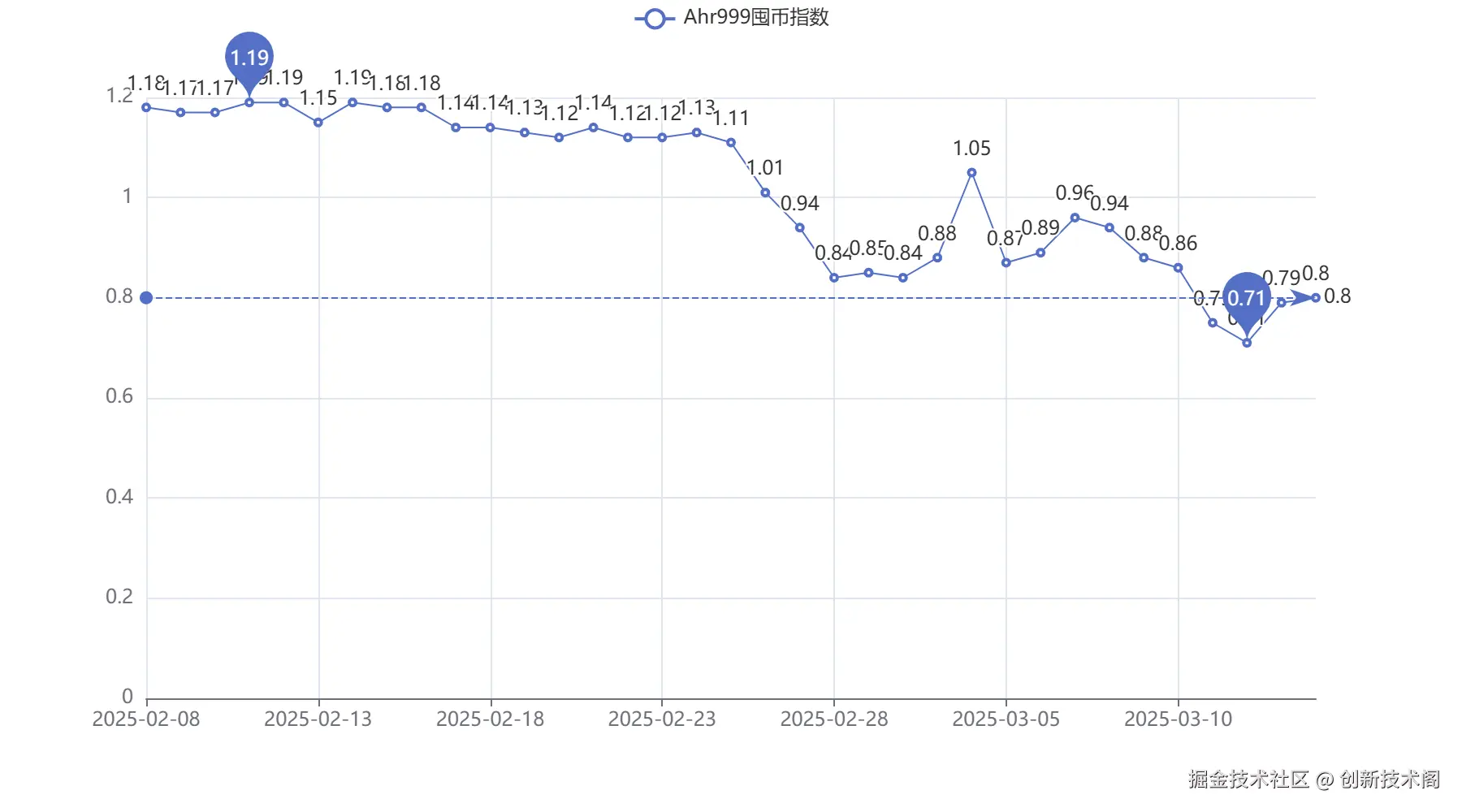 20250314_Ahr999囤币指数.png