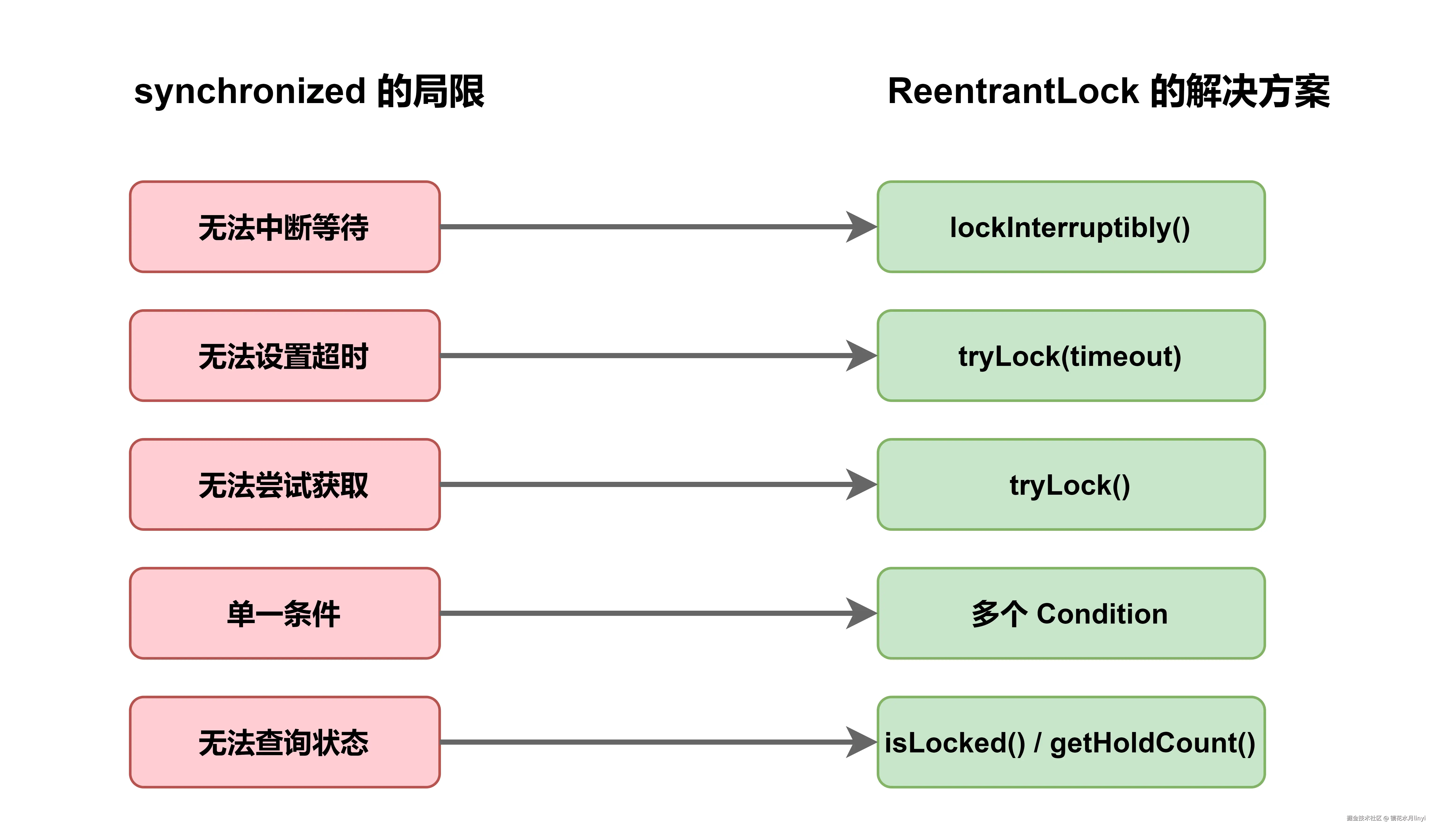 synchronized-vs-reentrantlock.drawio.png