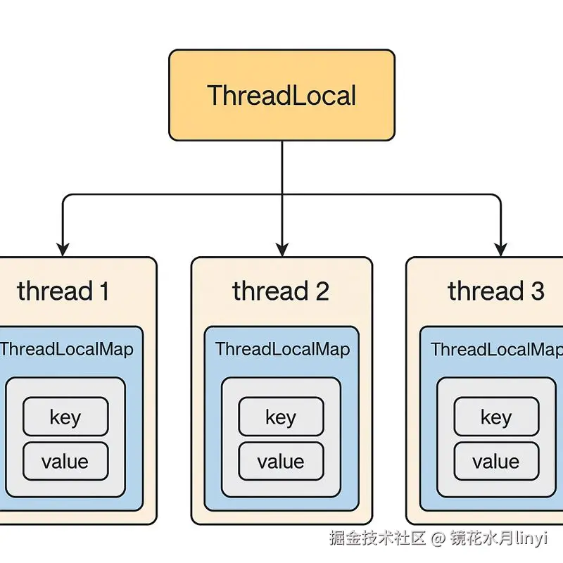 00_ThreadLocal核心架构.drawio.png