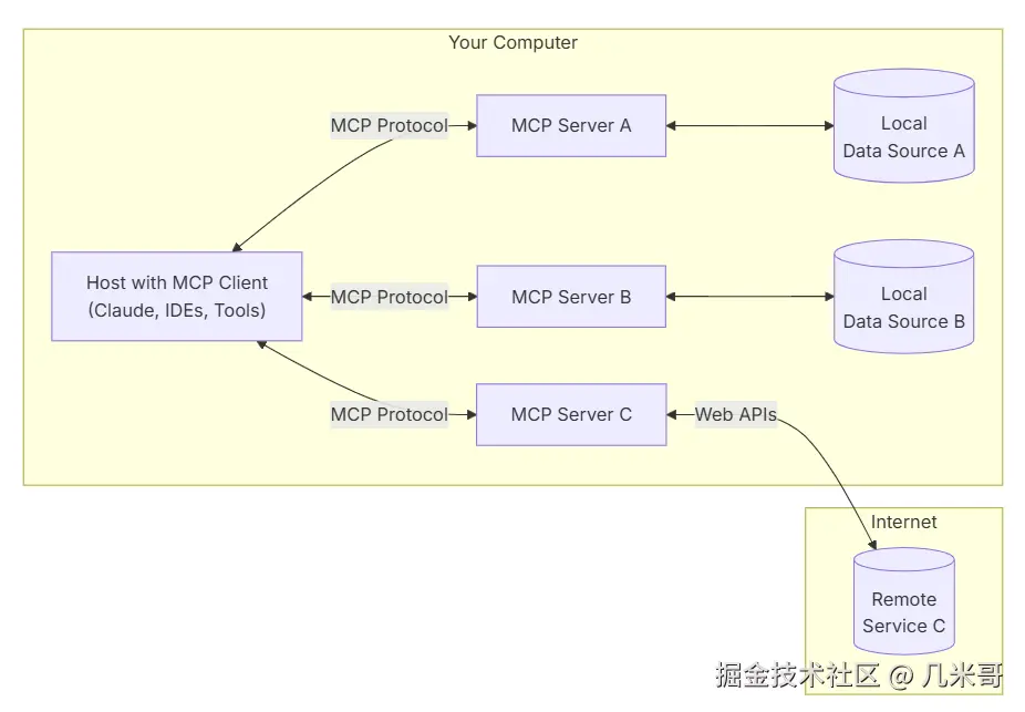 MCP协议架构图：AI智能助手的数据交互框架