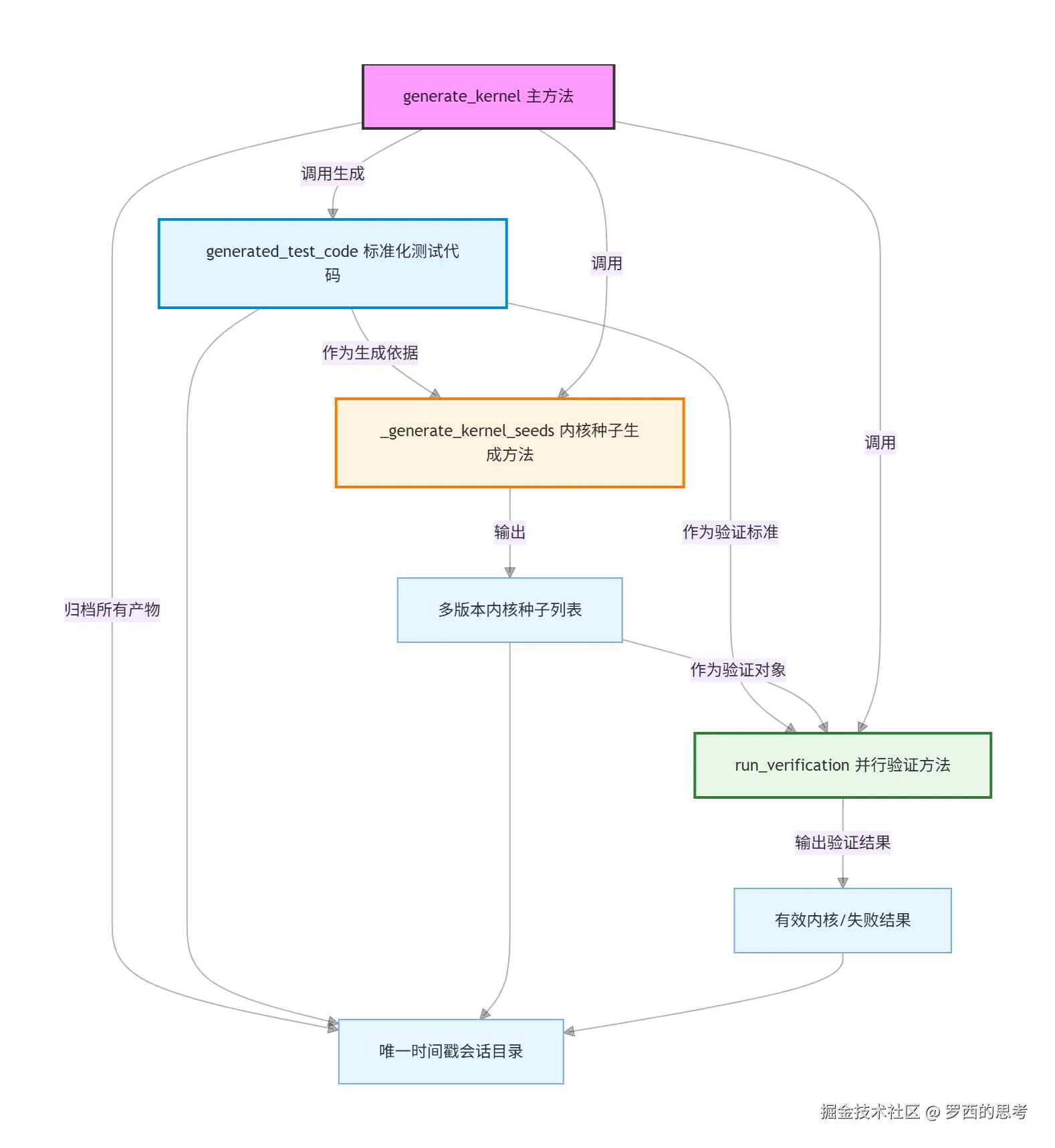 generate_kernel