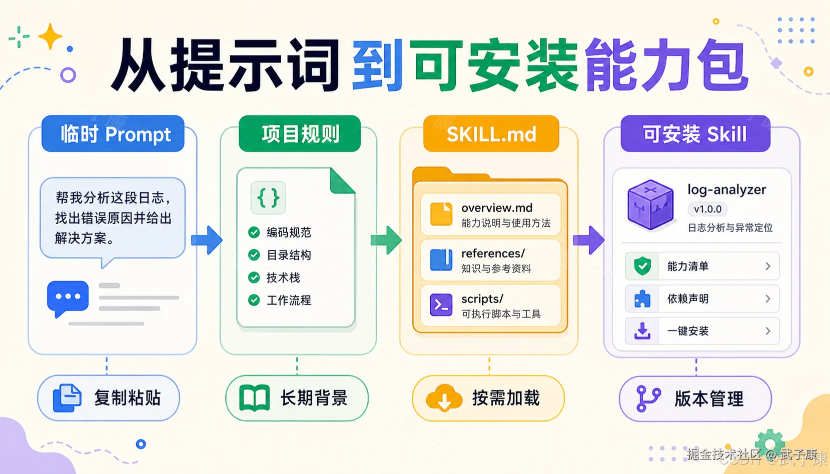 从提示词到可安装能力包的四阶段演进示意图：阶段一「临时 Prompt」(对话气泡,操作本质是复制粘贴) → 阶段二「项目规则」(编码规范+目录结构+技术栈,长期背景) → 阶段三「SKILL.md」(overview.md+references+scripts,按需加载) → 阶段四「可安装 Skill」(log-analyzer v1.0.0 形态的安装包,版本管理);采用蓝绿橙紫渐变色的现代信息图设计