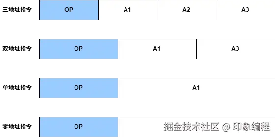 计算机组成原理-指令地址码.drawio
