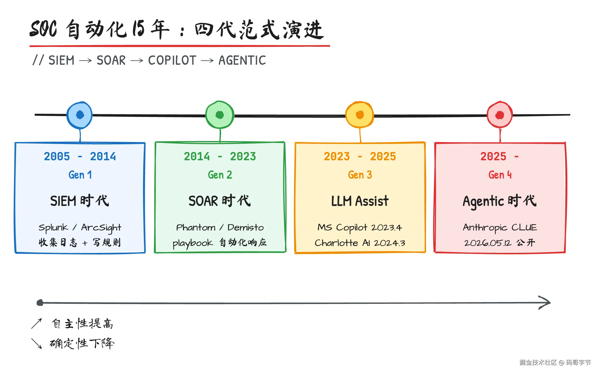 anthropic-clue-soc-architecture-insights-fig01-timeline.png