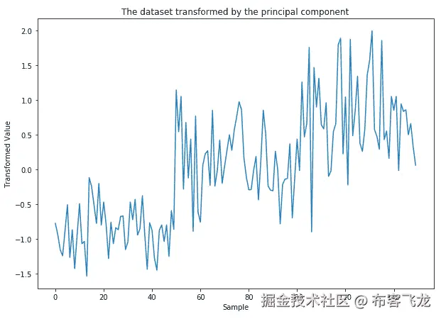图 4.29：使用 scikit-learn PCA 转换的鸢尾花数据集