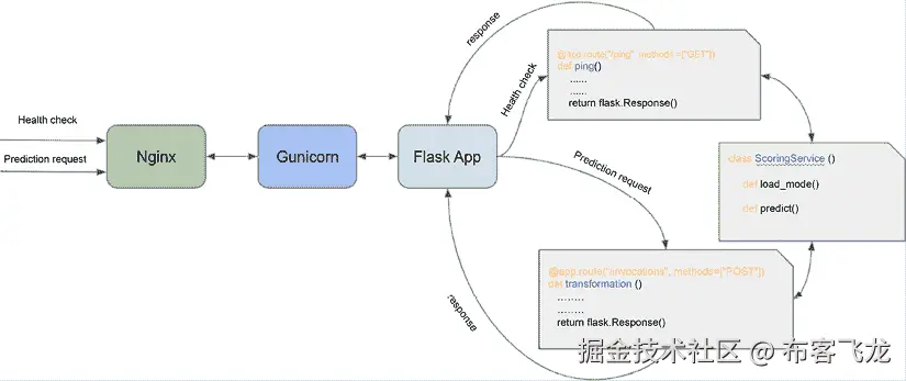 图 7.3 – 使用 Flask 和 Gunicorn 的模型服务架构