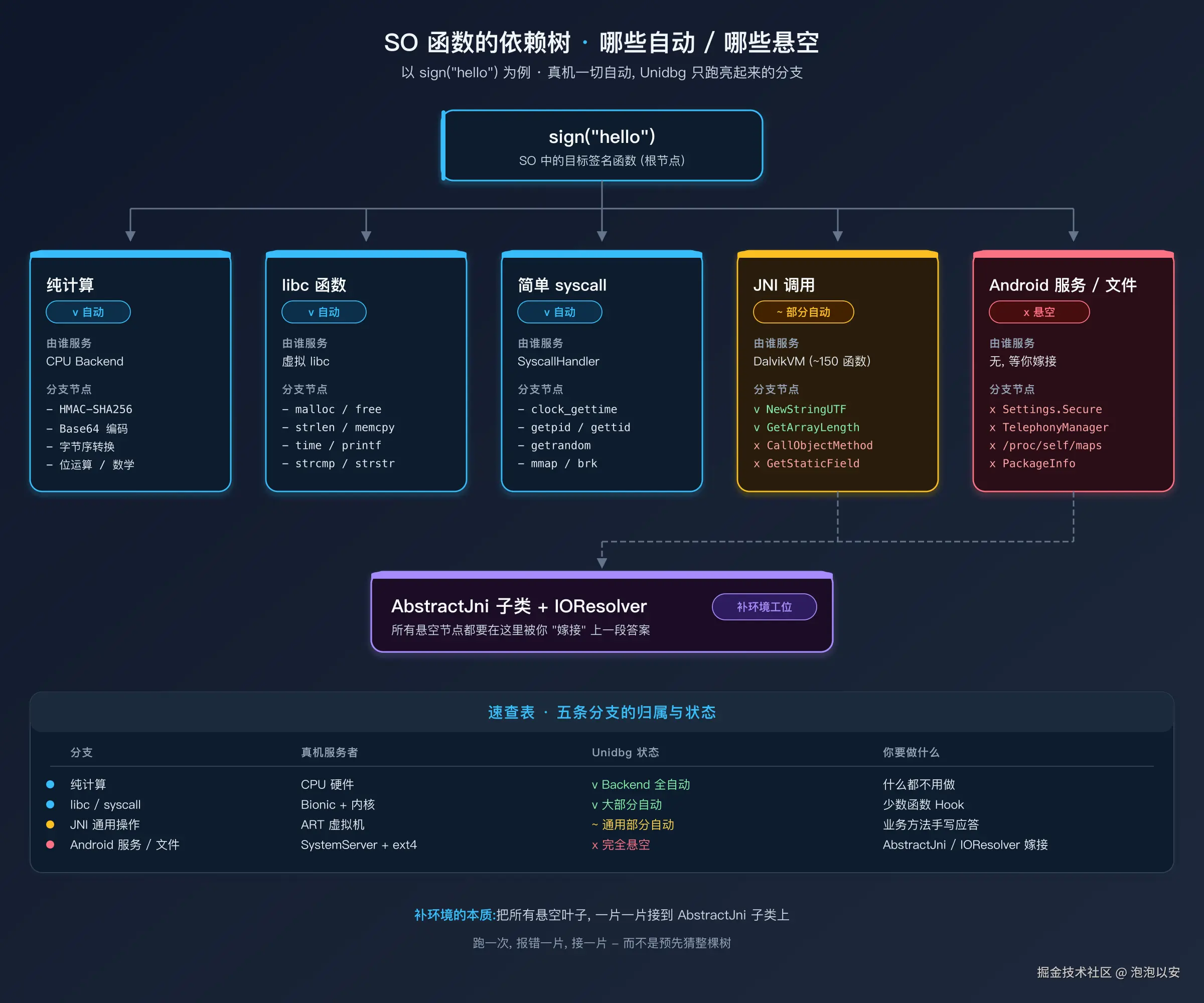SO 函数的依赖树