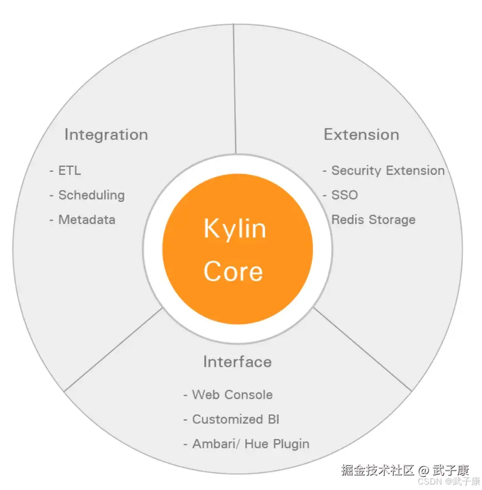 Apache Kylin Core