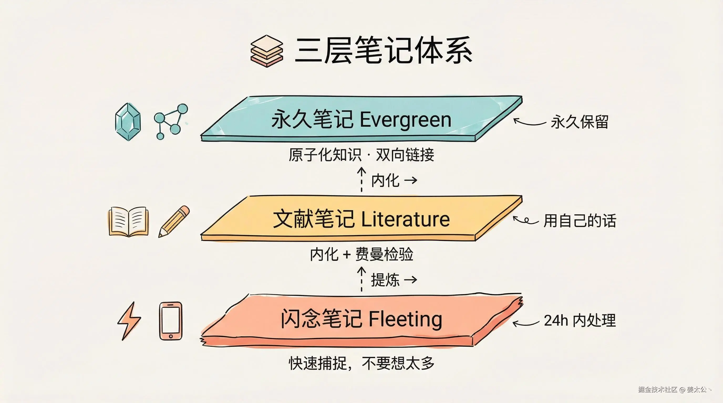 三层笔记架构图