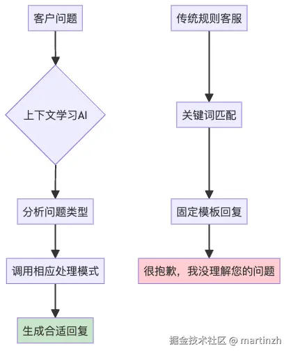 图4：上下文学习AI vs 传统规则客服的处理流程