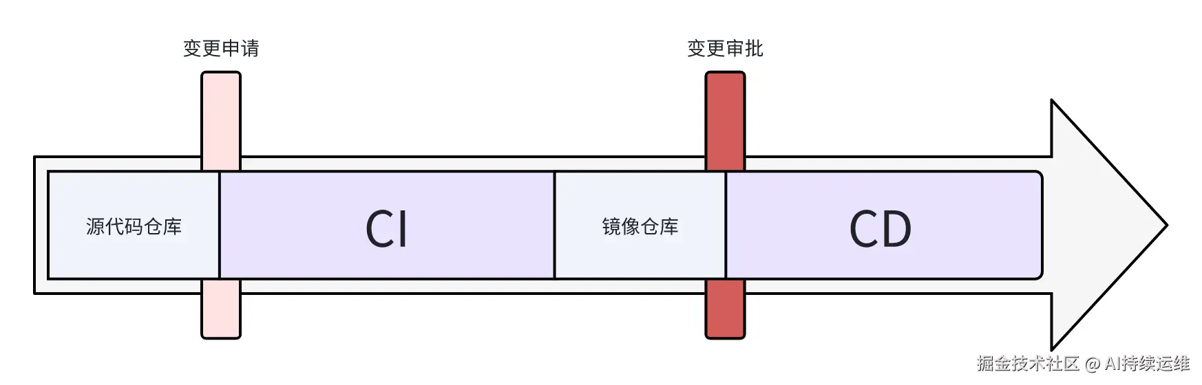 CI-CD变更管控.png