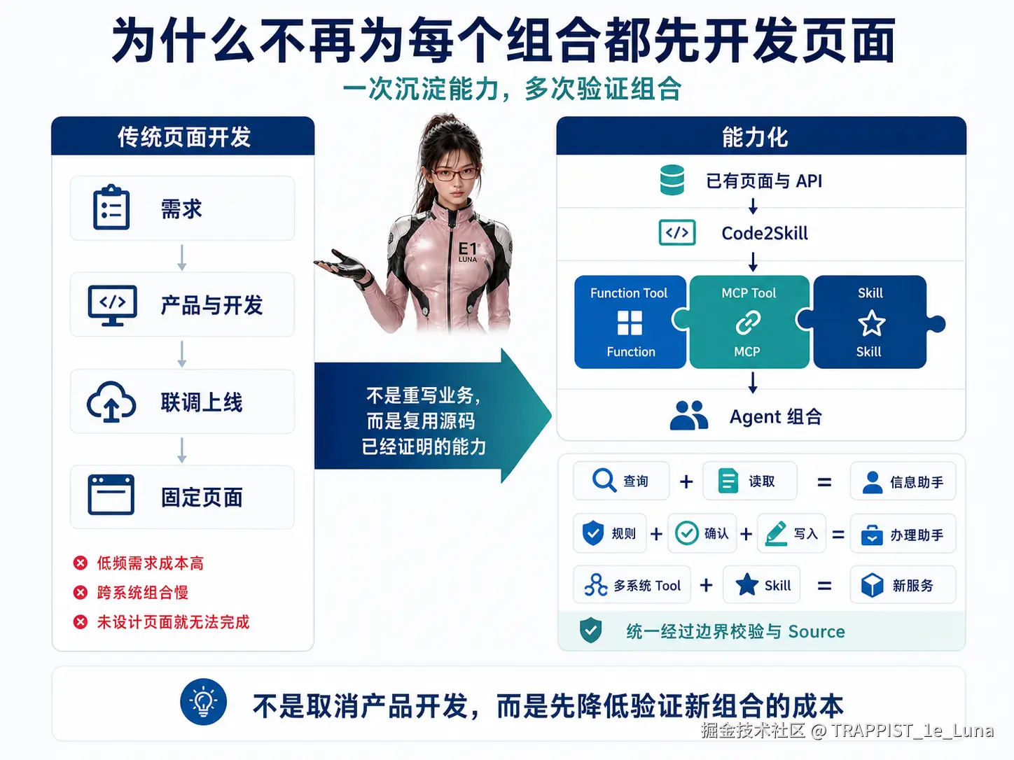 Code2Skill 把已有页面和 API 沉淀为可组合能力，降低验证低频和跨系统需求的成本转存失败，建议直接上传图片文件