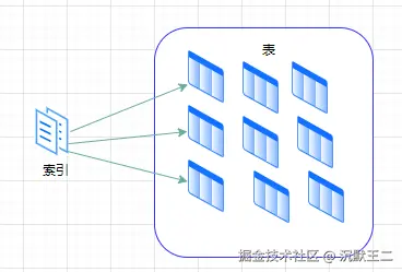 三分恶面渣逆袭：索引加快查询远离
