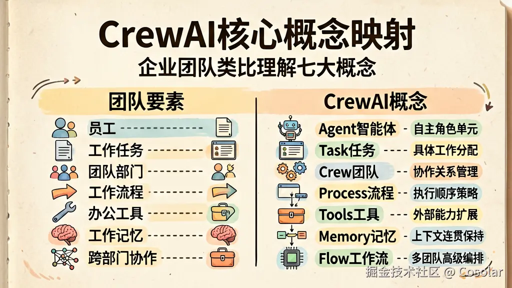 CrewAI 架构核心概念