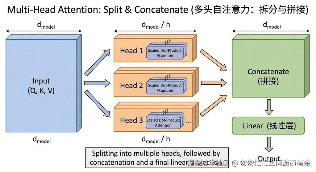 多头注意力流程.png