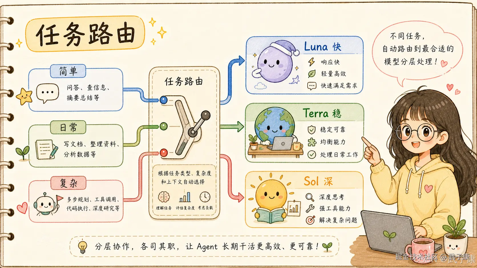 手绘风格的AI任务路由机制图解：展示了系统如何根据任务的复杂程度，自动将其分配给Luna（快）、Terra（稳）、Sol（深）三种不同特点的模型进行分层高效处理