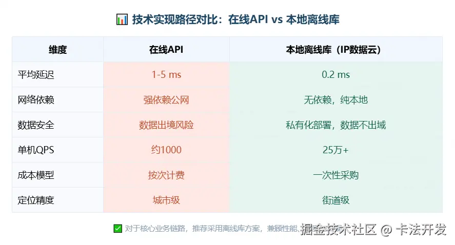 在线API与本地离线库技术实现对比表，离线库在延迟、网络依赖、数据安全、QPS、成本模型上均优于在线API。.png