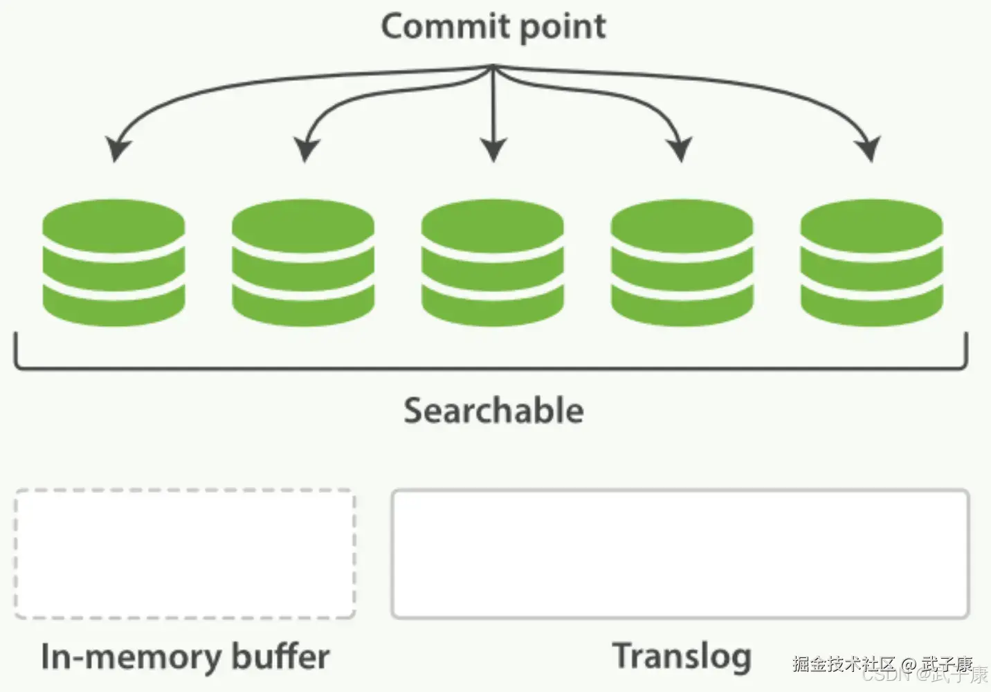 Elasticsearch translog