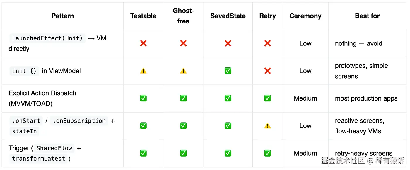 Ghost-free = 屏幕不在屏幕内或处于返回栈时不会进行网络调用。SavedState = 可与 SavedStateHandle / toRoute<>() 完美配合