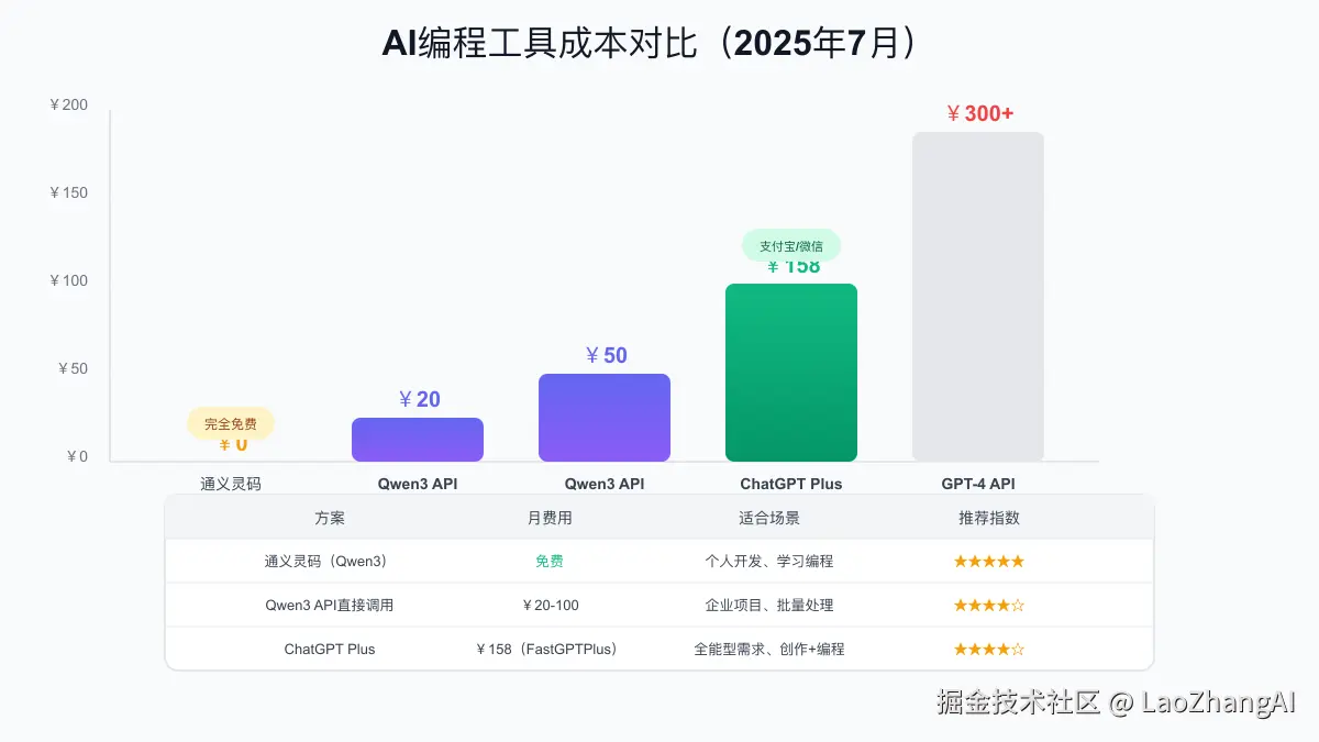 AI编程工具成本对比：通义灵码免费vs其他方案价格