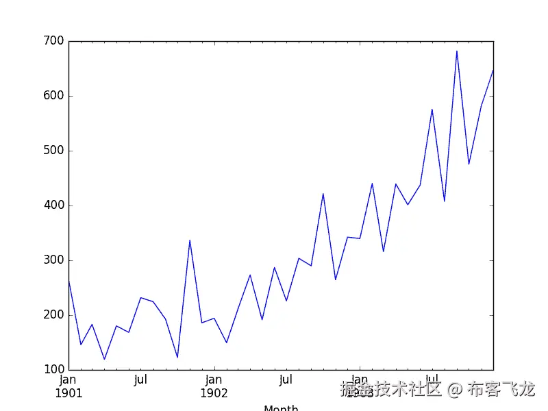 Shamoo Sales Interpolated Linear