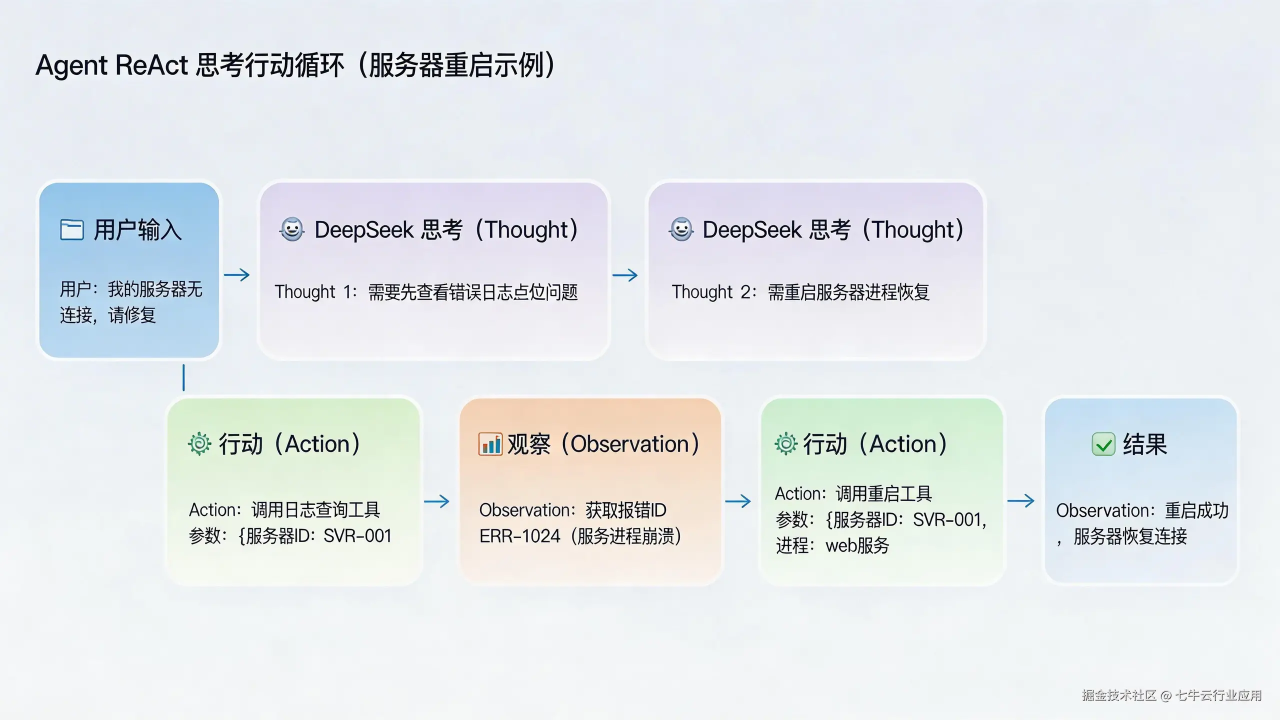jimeng-2026-03-03-7775-时序流程图，展示Agent的ReAct思考与行动循环，以重启服务器为例：用户输入....png