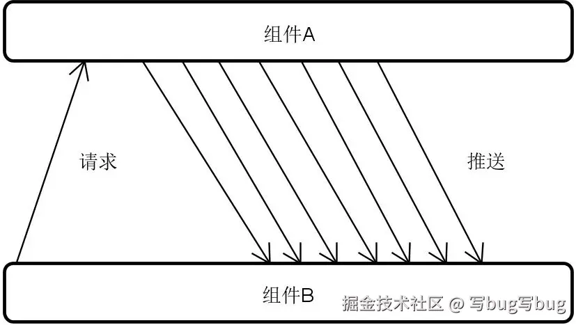 推模式下的数据流处理方式示意图