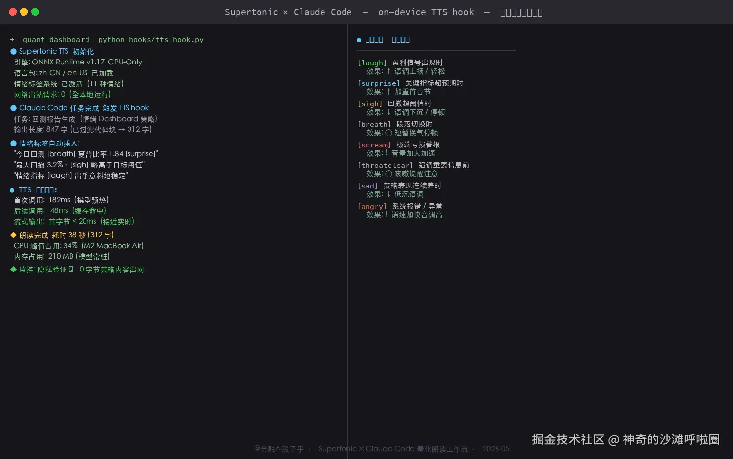 Supertonic × Claude Code 集成终端截图：Claude Code 生成量化回测报告文本（含 surprise/sigh 情绪标签），Supertonic 实时流式朗读，左侧显示调用代码和延迟数据（首次 182ms / 后续 48ms），右侧显示情绪标签解析日志和 31 语言支持状态，底部标注 CPU-Only 本地运行无网络请求