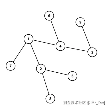 示例树