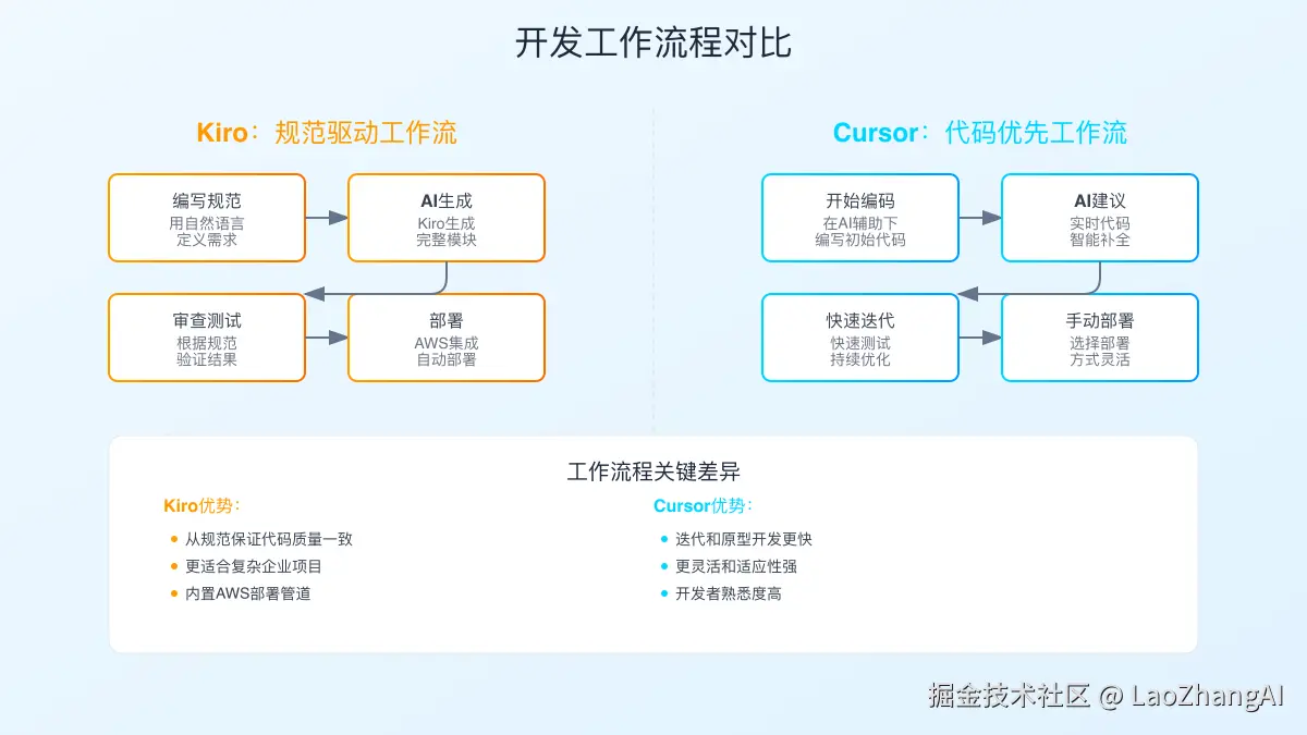 工作流程对比展示不同方法