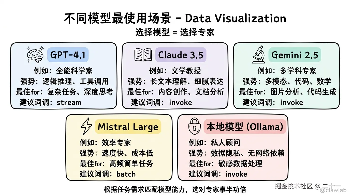 不同模型最佳使用场景