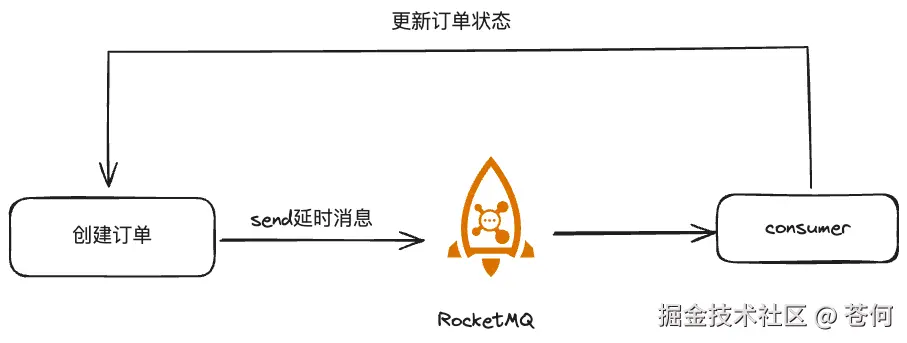 订单超时处理