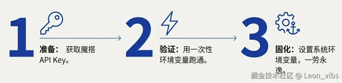 图12：Claude Code 配置魔搭 API 步骤概览